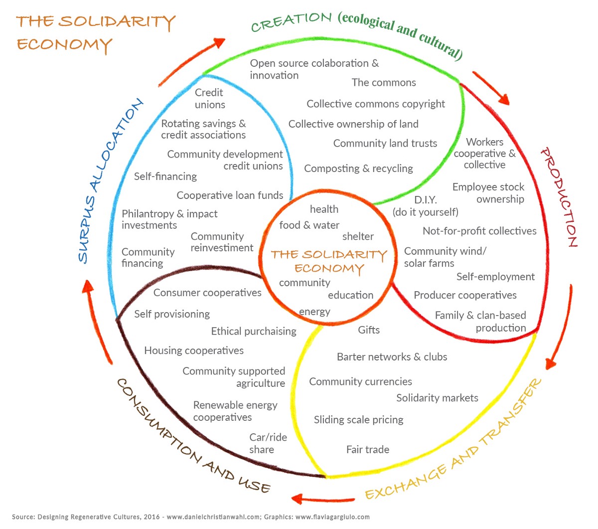 Solidarity Economy Principles Call for Transformative Change ...